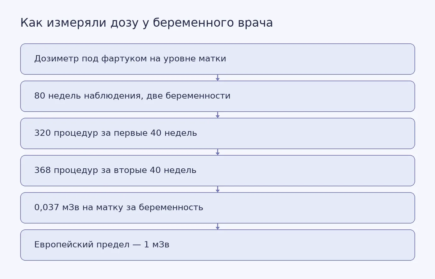 Схема измерения дозы: где носили дозиметр, сколько процедур и недель охватило наблюдение и как полученная доза соотносится с европейским пределом