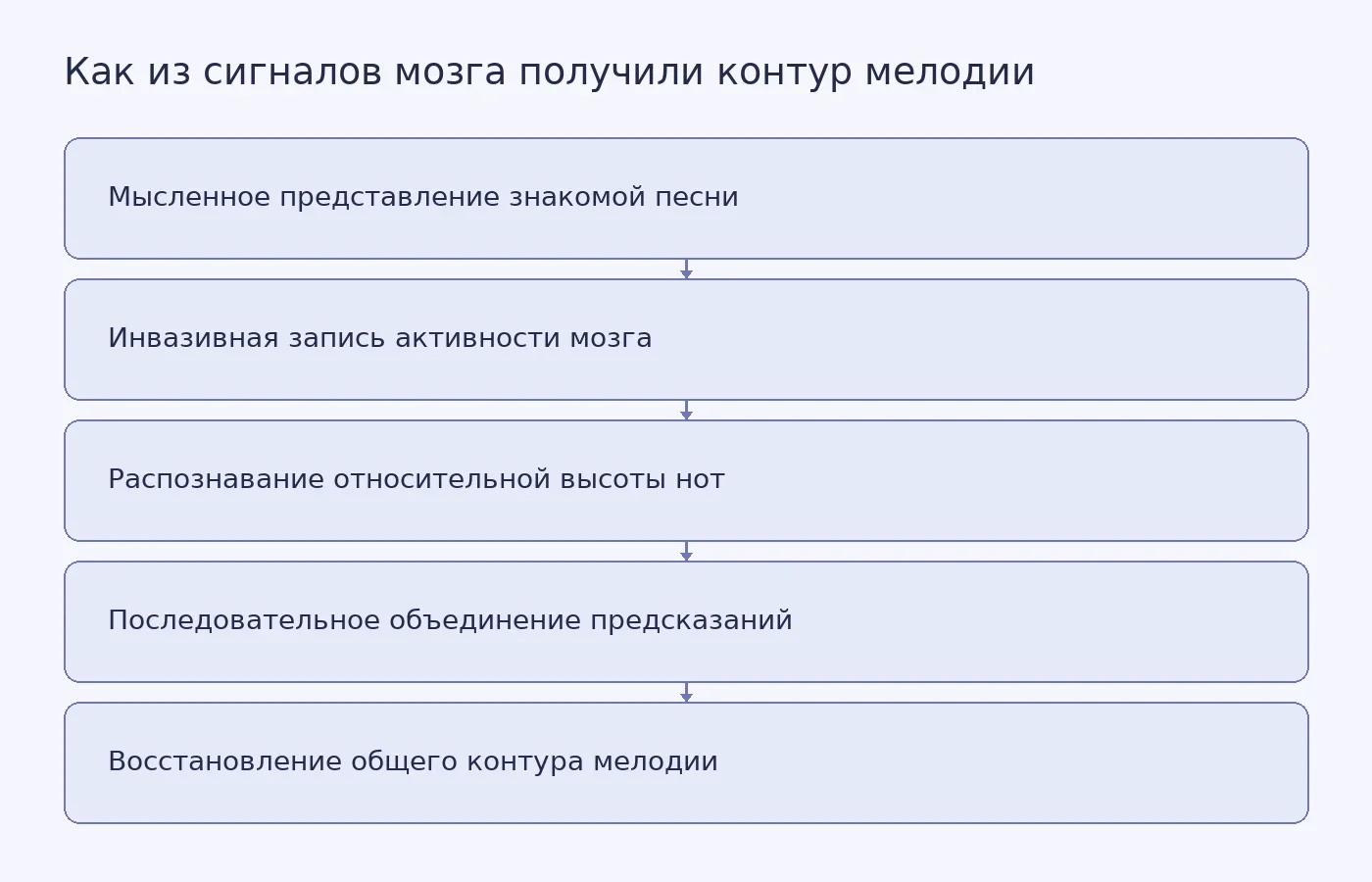 Схема показывает, как сигналы мозга преобразуют в последовательность относительных высот и затем в общий восходящий или нисходящий контур знакомой мелодии.