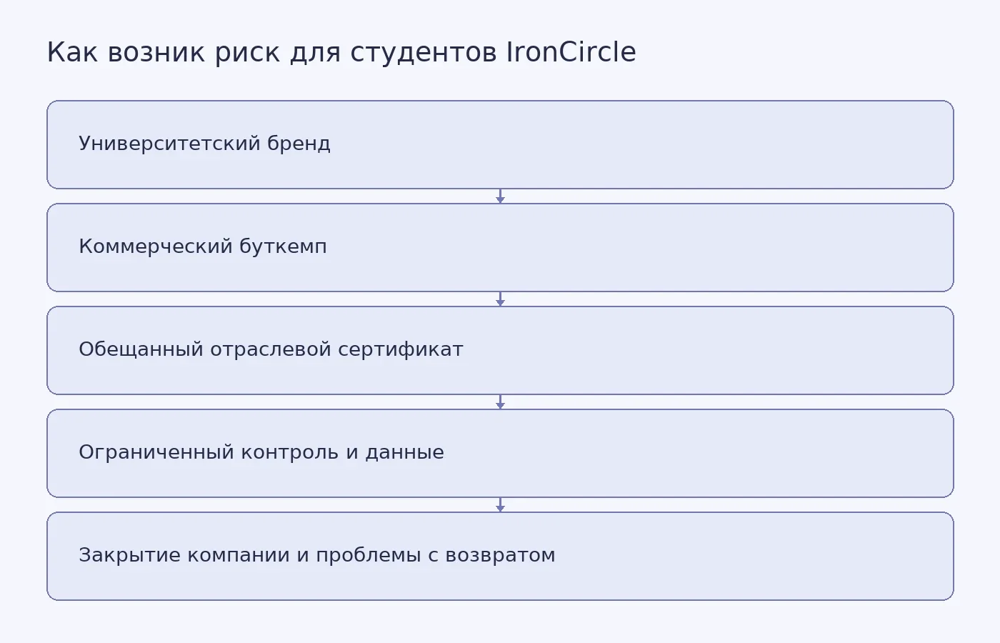 Схема показывает связь между университетским брендом, коммерческой программой IronCircle, обещанным сертификатом, ограниченным контролем и последствиями закрытия компании для студентов.