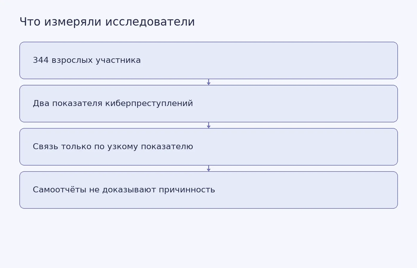 Схема показывает выборку и ограничения результата: статистическая связь с диагнозом обнаружилась по одному узкому показателю киберзависимых преступлений, но не по более широкому индексу.