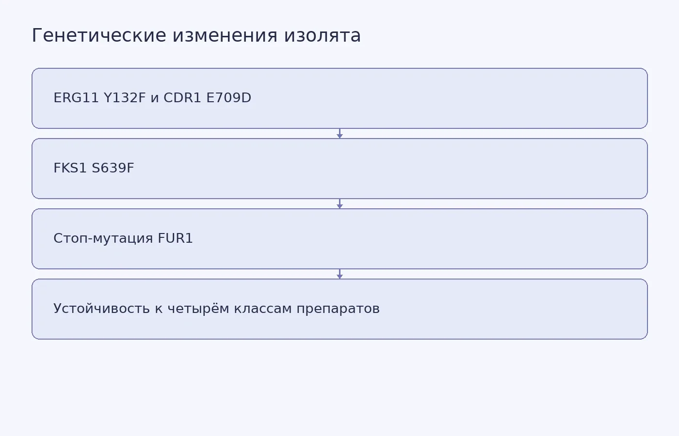 Схема перечисляет обнаруженные у кенийского изолята изменения генов и показывает, что исследователи связали их с устойчивостью к основным классам противогрибковых препаратов.