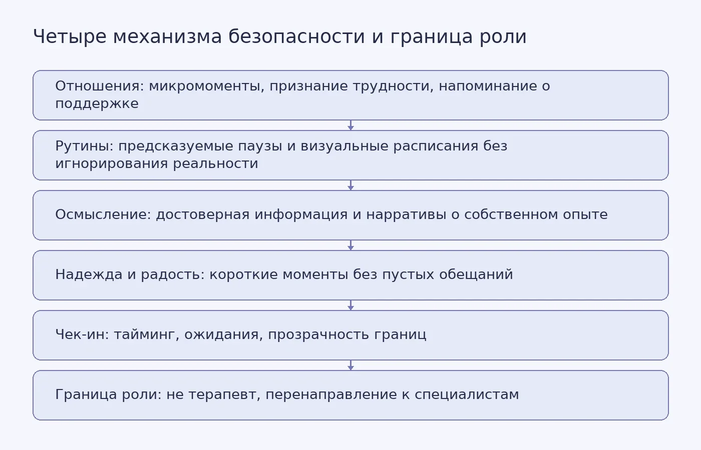 Схема показывает, как четыре механизма поддержки безопасности связаны с чек-ином и границей роли учителя