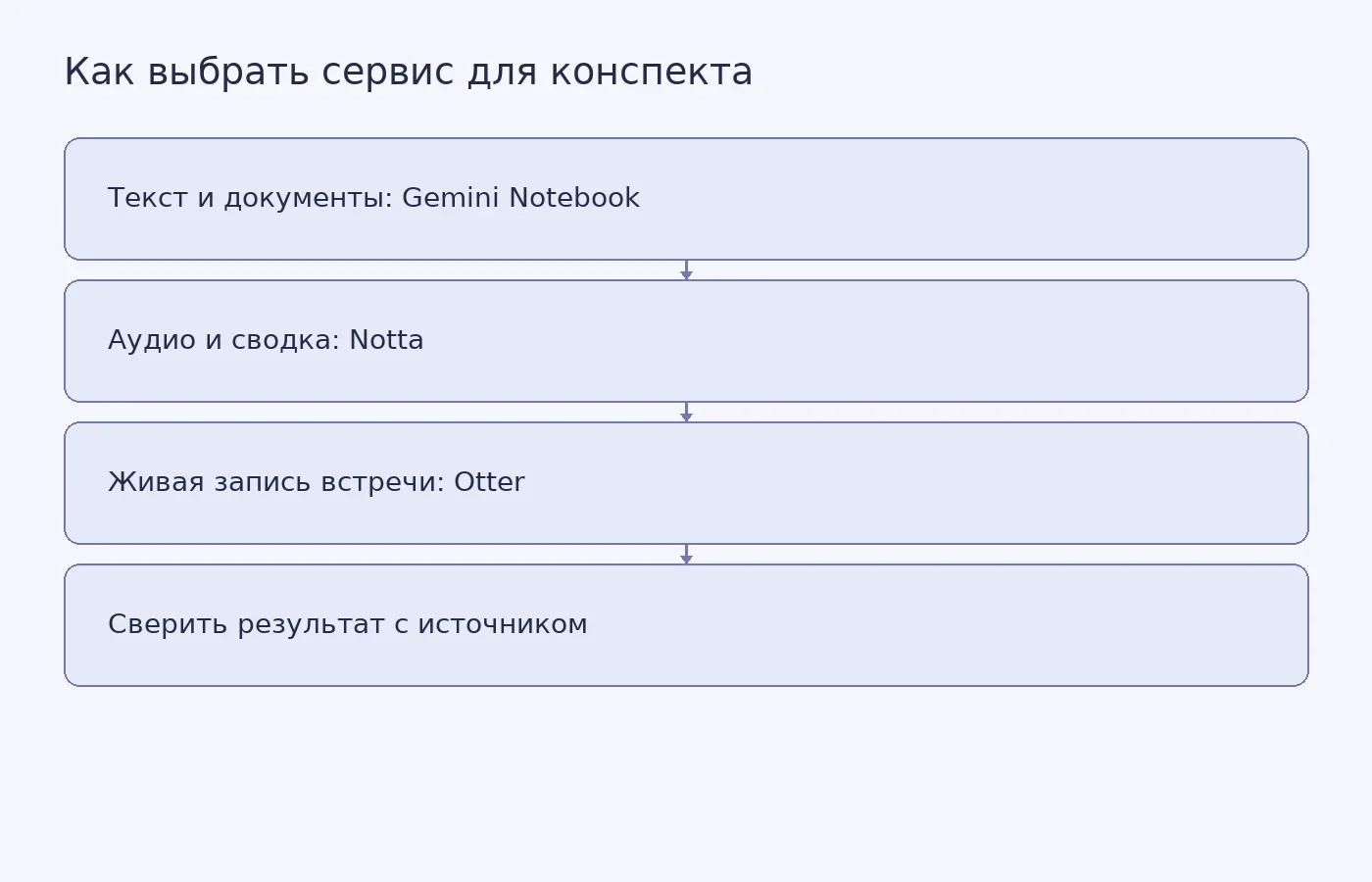 Схема выбора между Gemini Notebook, Notta и Otter по типу учебного материала и необходимости проверить готовый конспект