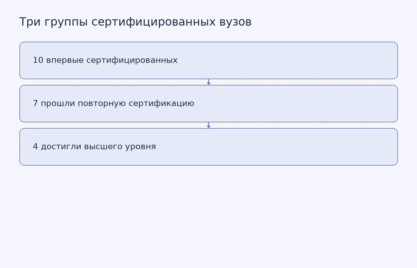 Распределение 21 американского колледжа и университета по категориям Seal of Excelencia в 2026 году