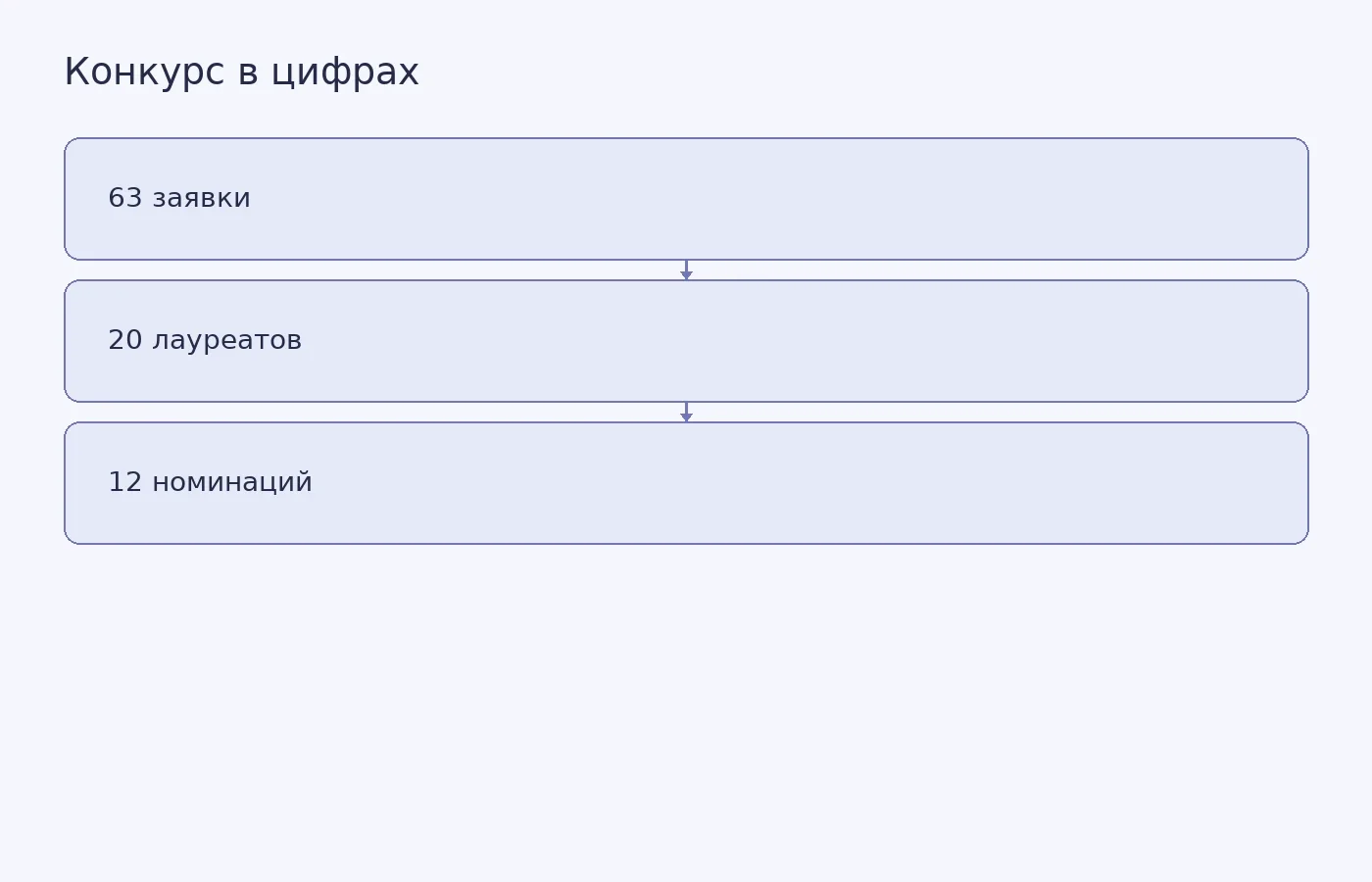 Число заявок, лауреатов и номинаций конкурса «Юные дарования Саратова»