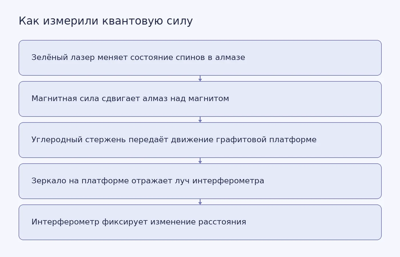 Схема передачи движения от алмазного образца с азотно-вакансийными центрами через углеродный стержень к левитирующей графитовой платформе и измерения смещения по отражению лазера от зеркала
