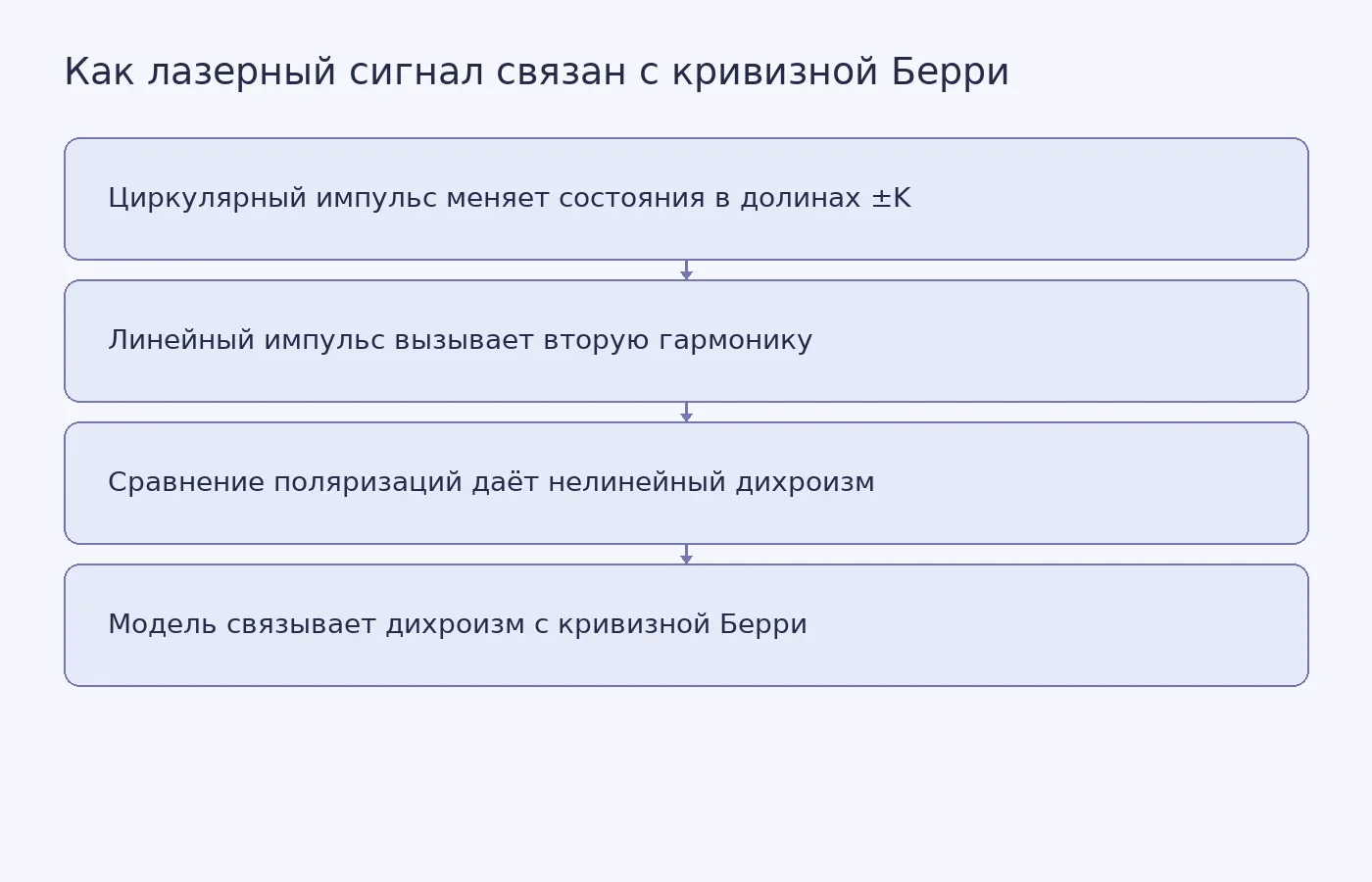 Схема последовательности двух лазерных импульсов и оценки локальной кривизны Берри по поляризации второй гармоники
