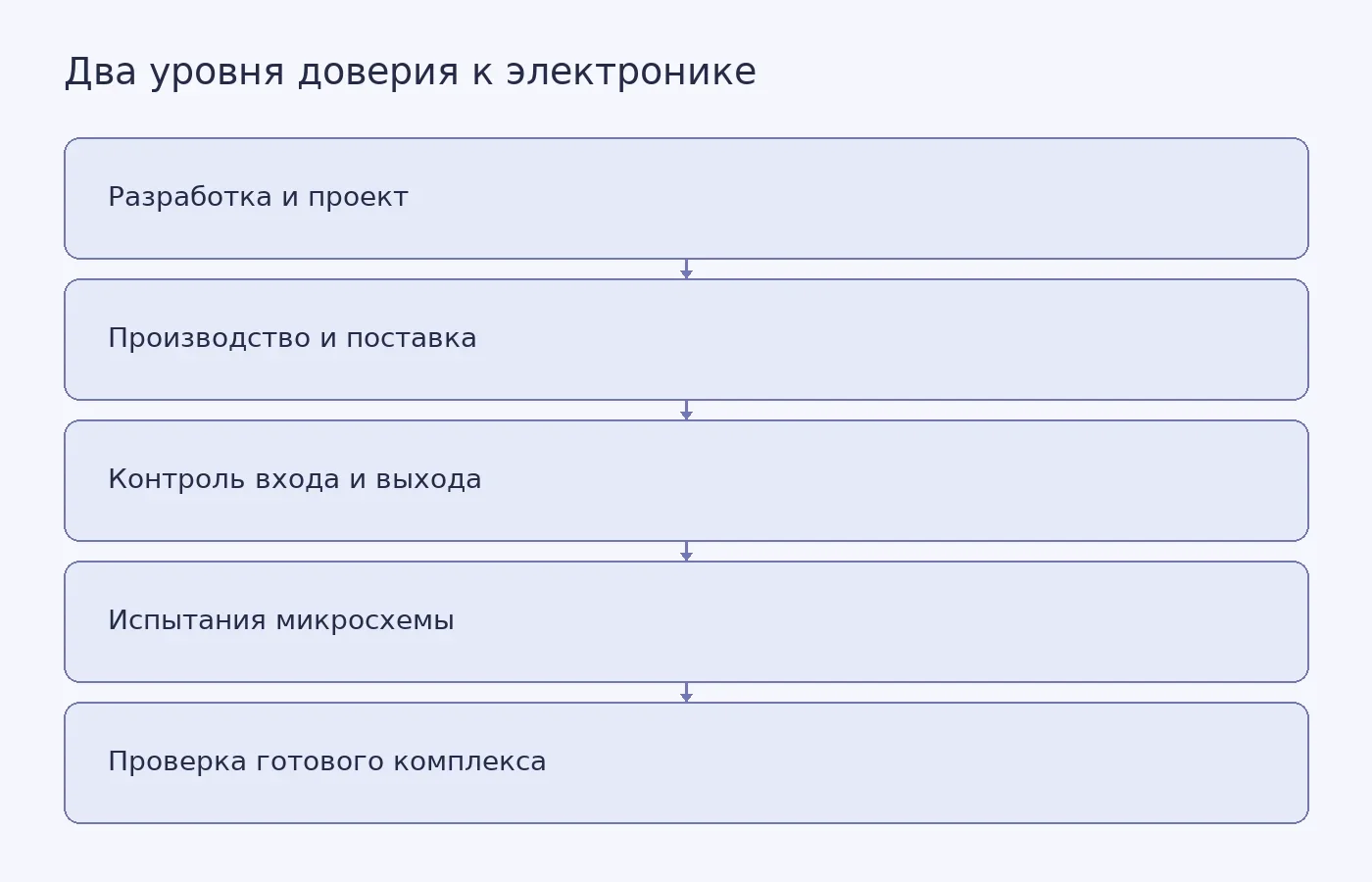 Схема показывает, как контроль жизненного цикла микросхемы дополняет её испытания и проверку готового программно-аппаратного комплекса.