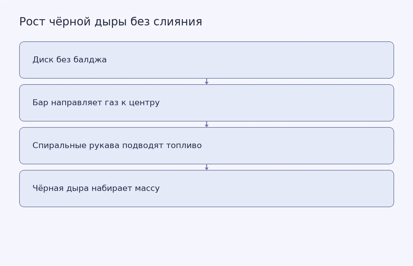 Схема: газ вдоль бара и спиральных рукавов стекает к центру галактики без балджа и питает чёрную дыру