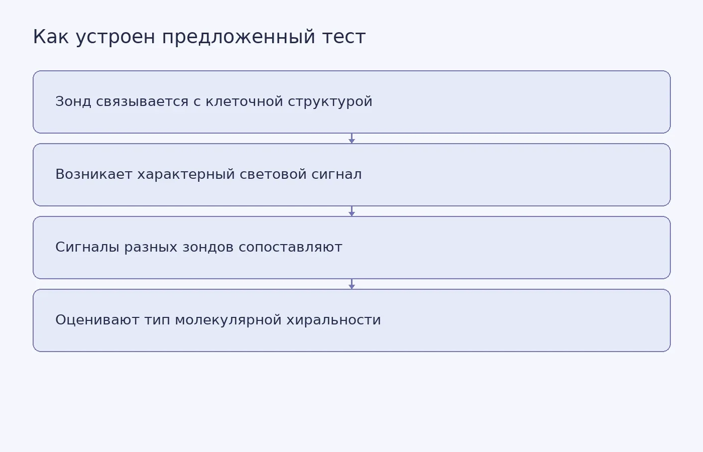 Схема предлагаемого способа оценки обычной или зеркальной хиральности по сигналам нескольких флуоресцентных зондов; полный тест ещё не прошёл экспериментальную демонстрацию.