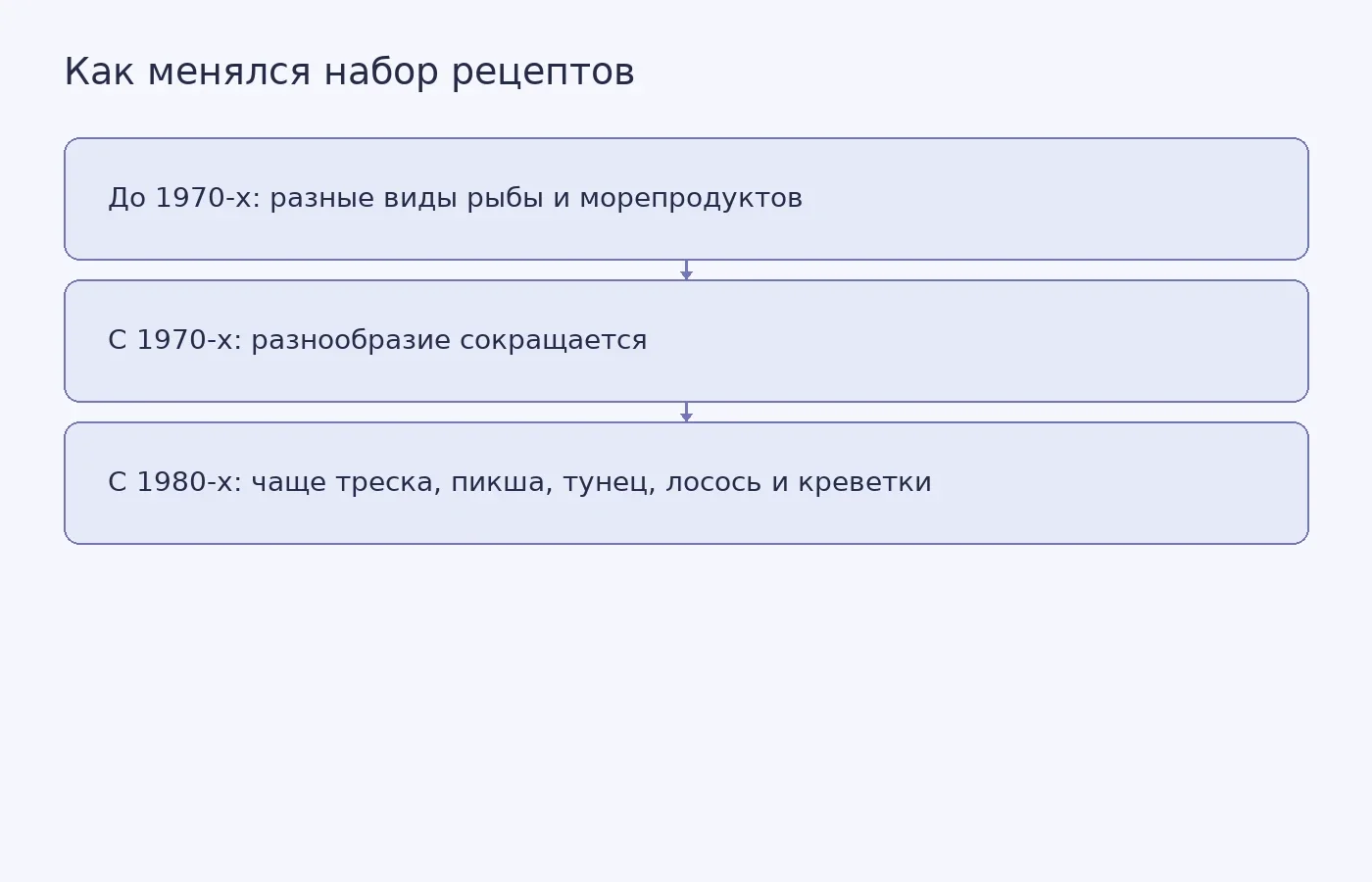 Схема показывает изменение набора морепродуктов в рецептах выбранных выпусков Good Housekeeping, а не фактическое потребление британцев.