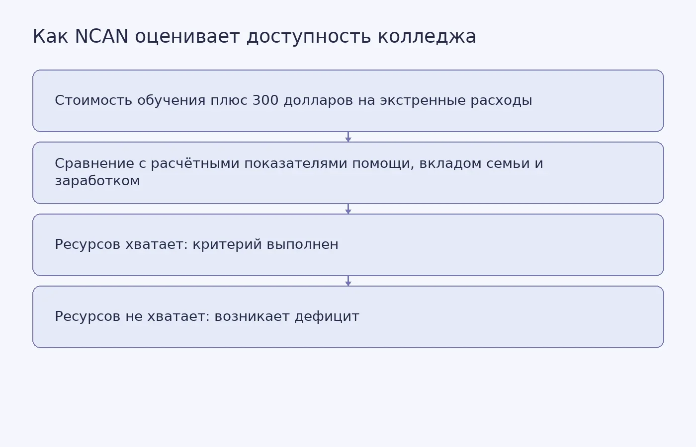Схема показывает, как NCAN сопоставляет стоимость обучения с экстренными расходами и расчётными ресурсами модели.