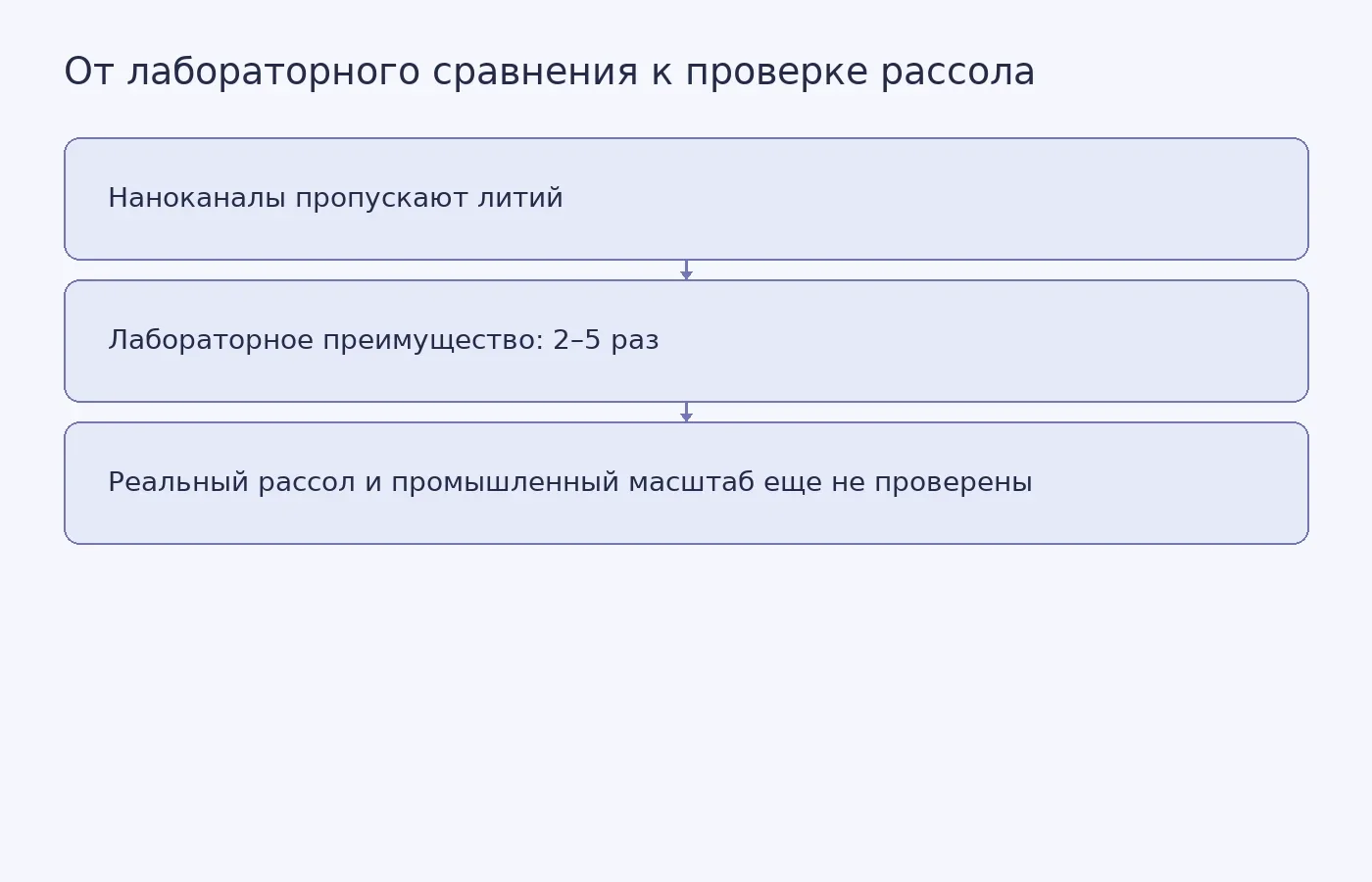 Схема показывает заявленную лабораторную селективность искусственных наноканалов и отсутствие данных об их работе на настоящих рассолах и в промышленном масштабе.