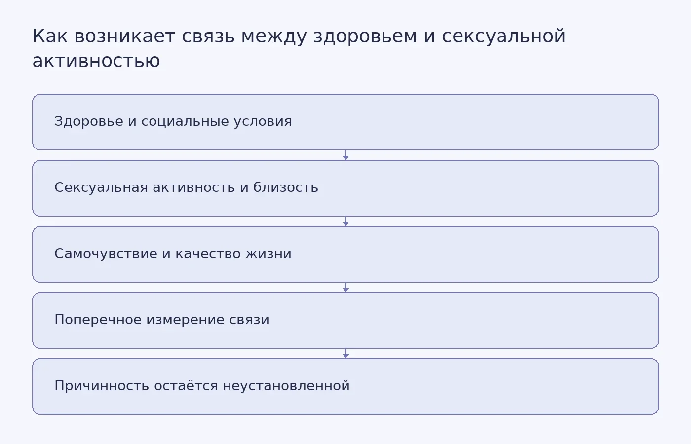 Схема показывает, что здоровье, партнёрство и другие общие факторы могут одновременно влиять на сексуальную активность и самочувствие, поэтому наблюдаемую связь нельзя автоматически считать причинным эффектом.