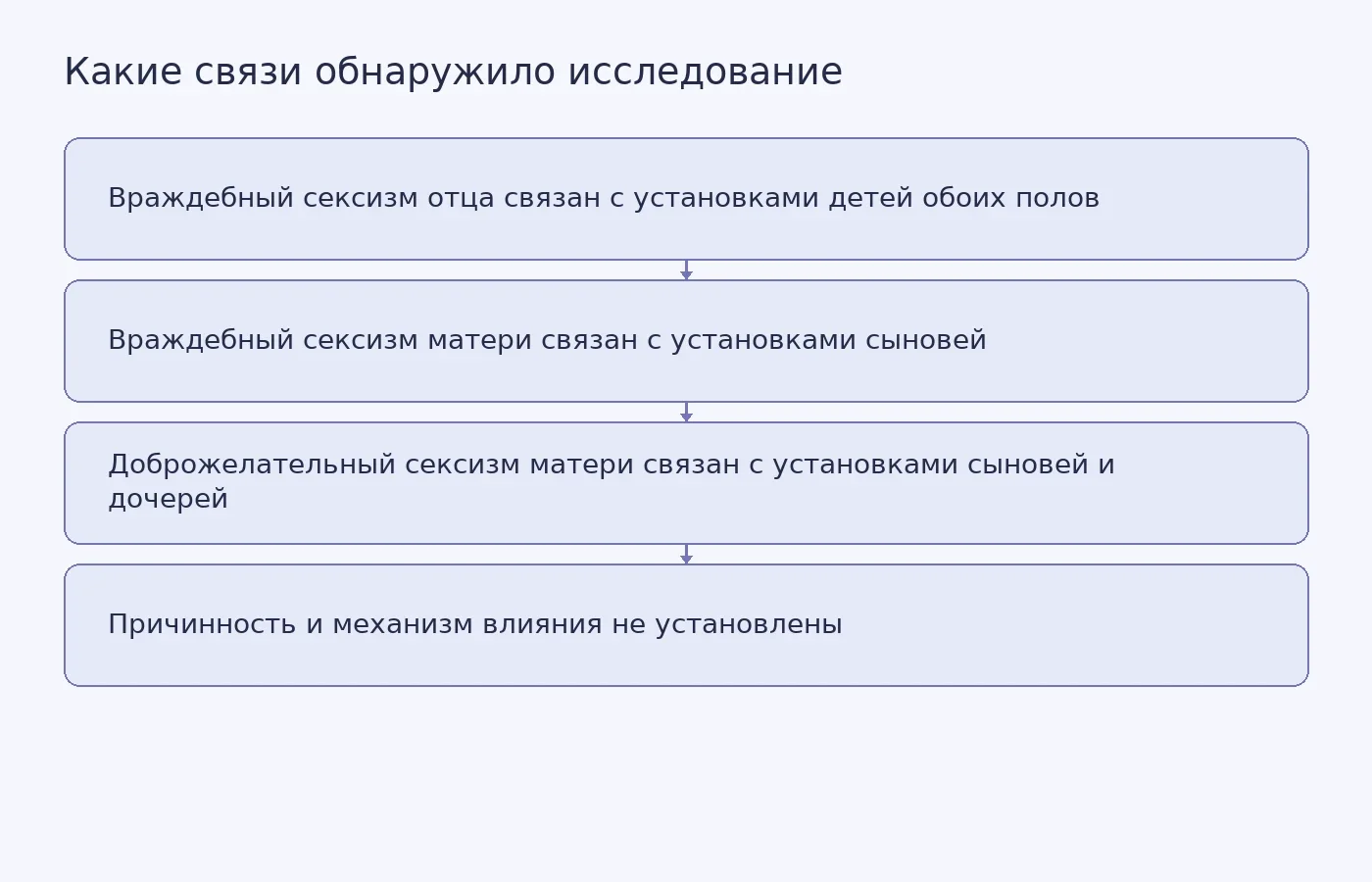 Схема показывает отдельные связи между двумя видами сексизма родителей и гендерными установками восьмилетних детей, а также ограничение наблюдательного дизайна