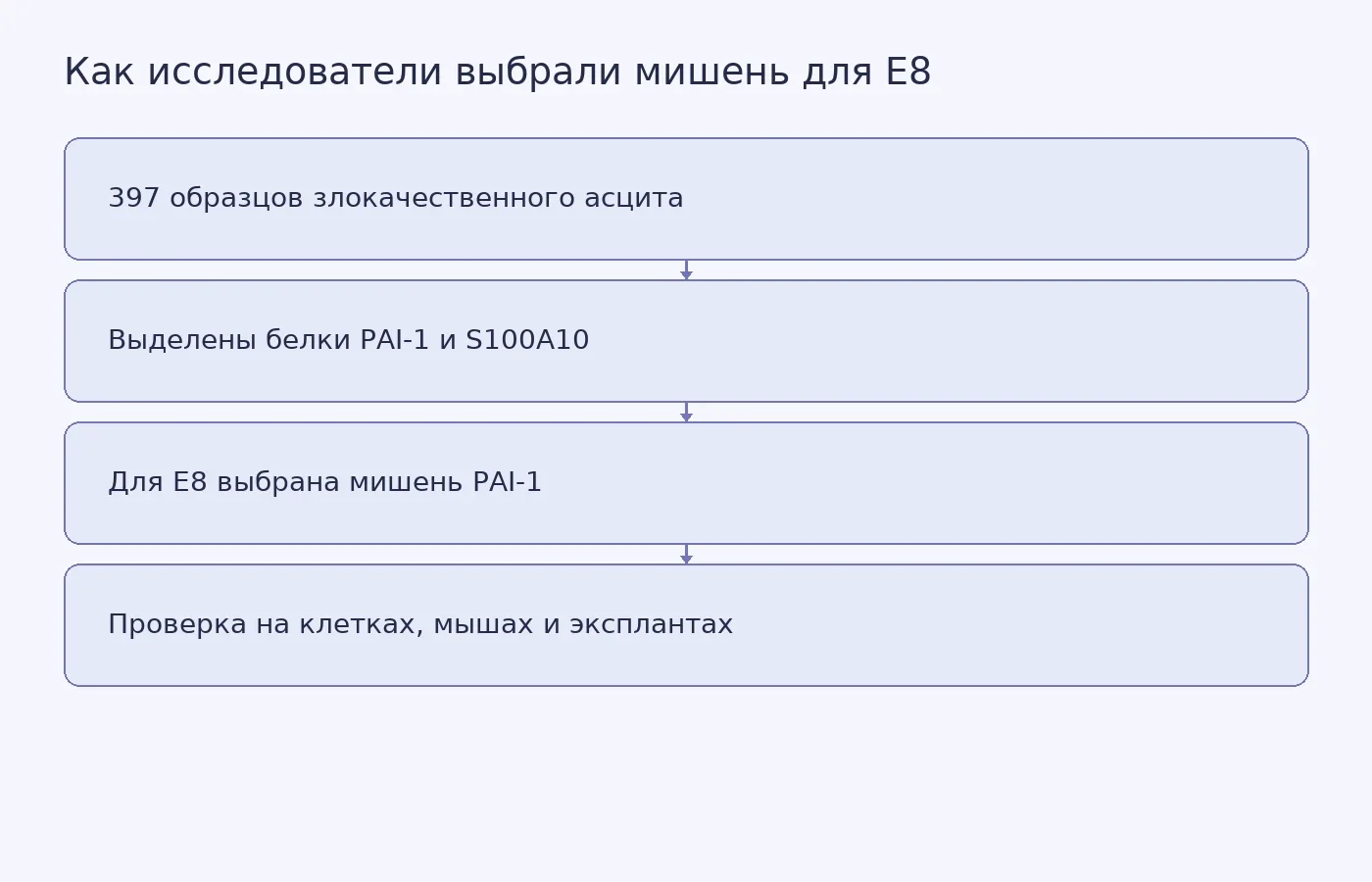 Схема показывает путь от анализа асцитической жидкости к выбору PAI-1 и доклинической проверке нанотела E8.