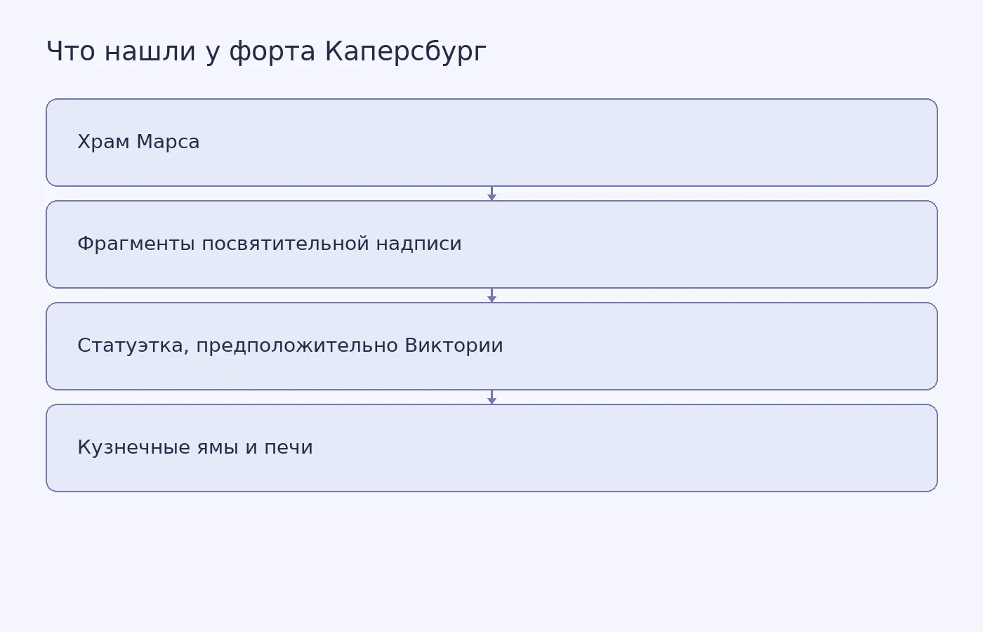 Схема находок в римском поселении у форта Каперсбург: культовые предметы и следы ремесленной деятельности
