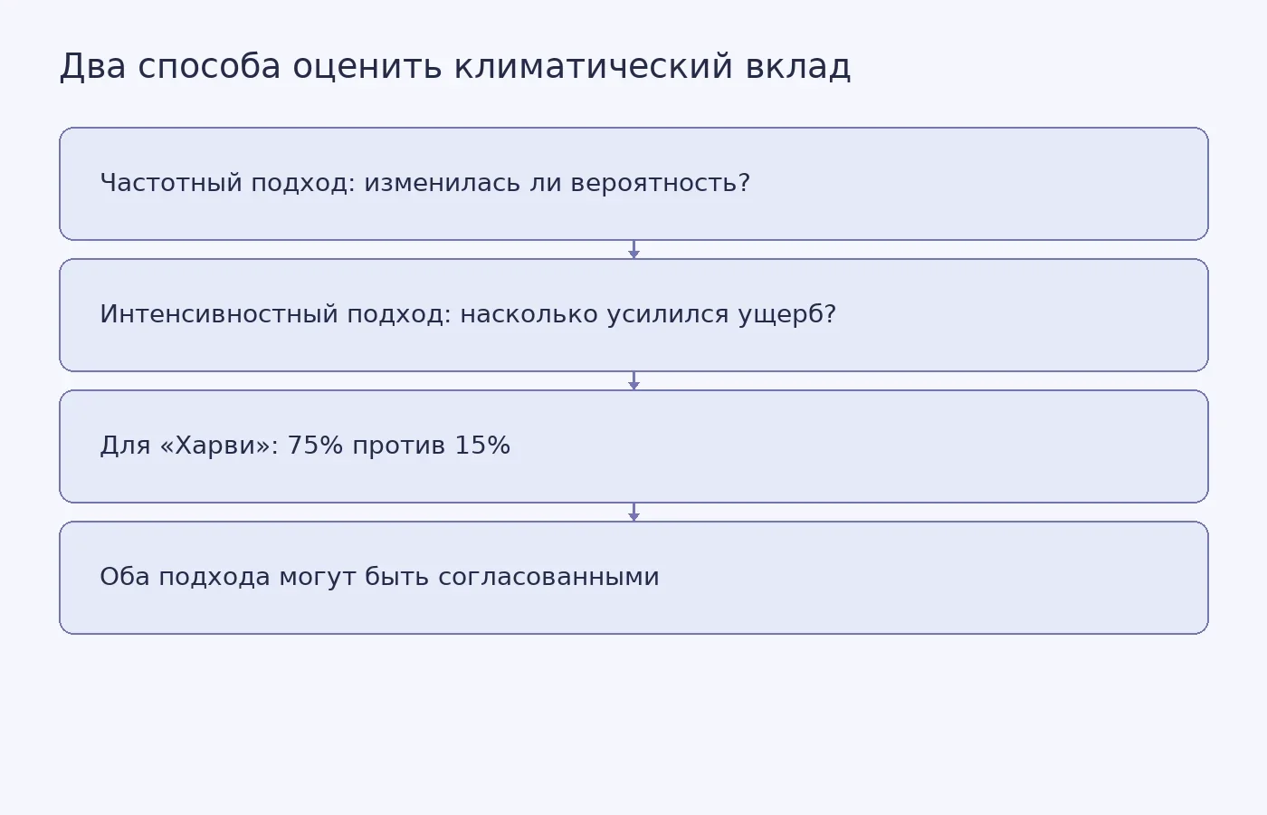 Схема показывает, что частотный и интенсивностный методы оценивают разные стороны события, поэтому могут дать разные доли климатического ущерба.