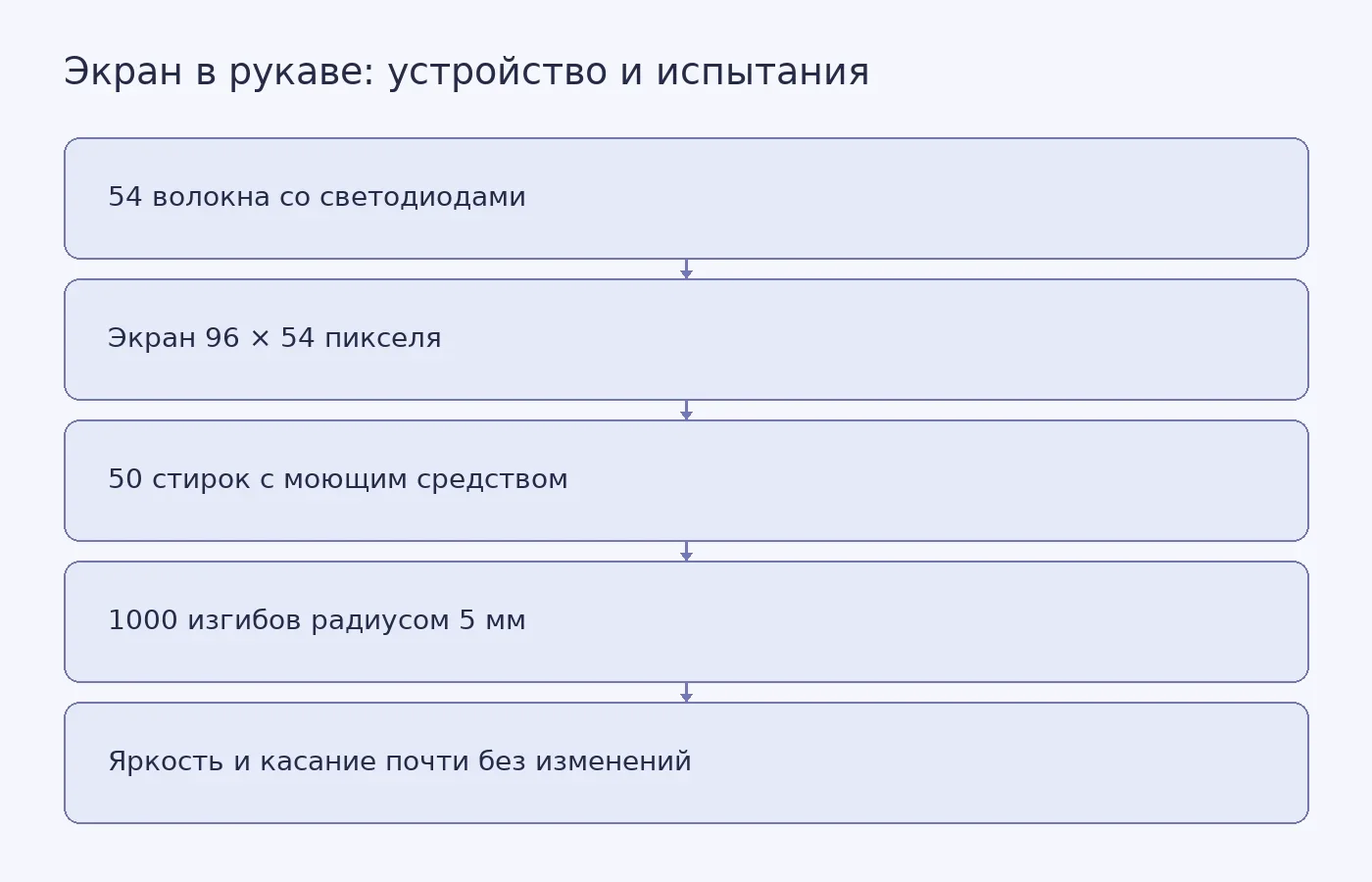 Схема показывает, из чего собран экран в рукаве и какие испытания он прошёл; это не график экспериментальных данных.
