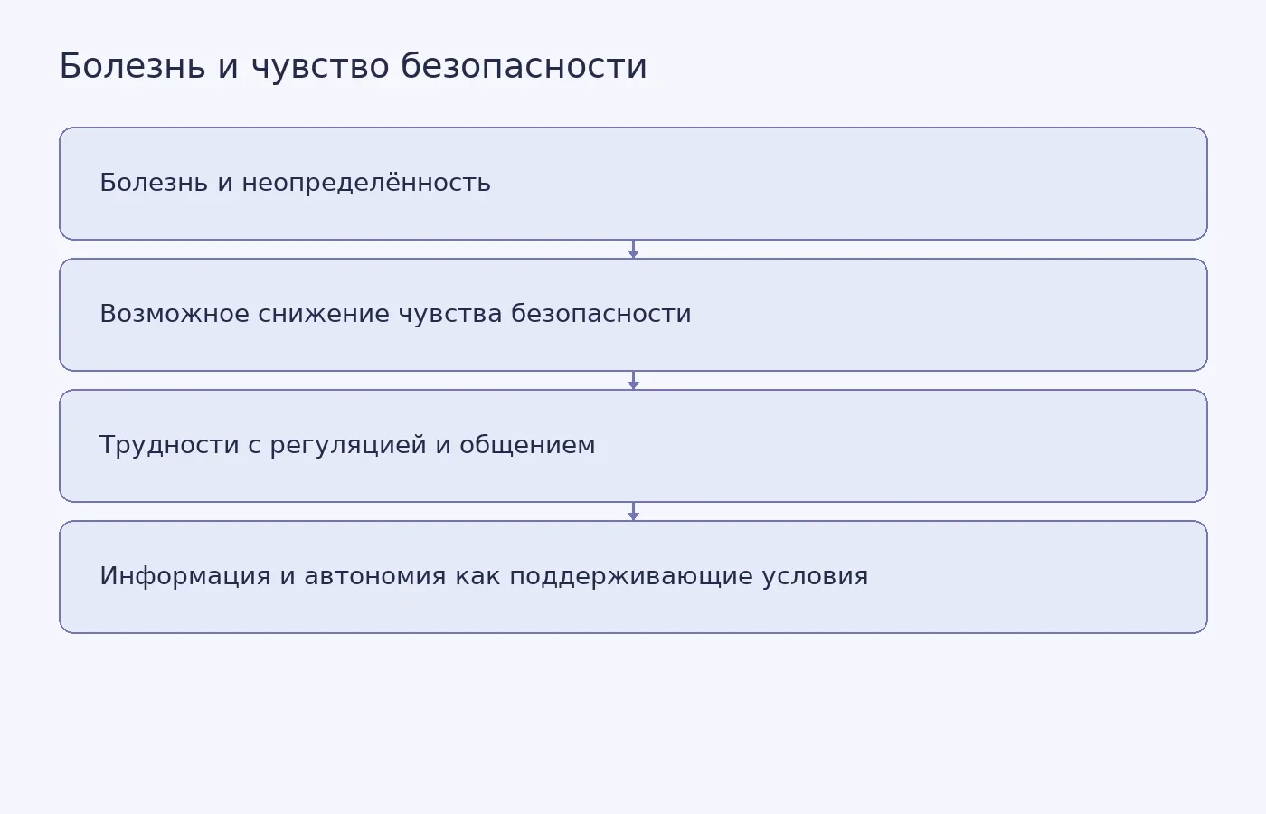 Концептуальная схема по интервью и интегративной статье. Она показывает предложенные авторами связи и условия, которые участники считали поддерживающими, но не доказывает причинный эффект.