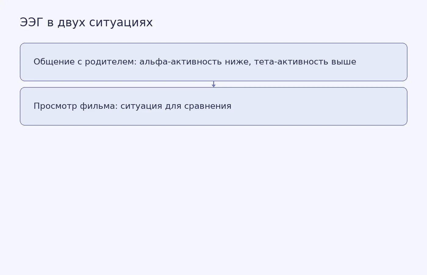 Схема показывает направление различий альфа- и тета-активности у малышей при взаимодействии с родителем и просмотре фильма. Количественных данных в ней нет.