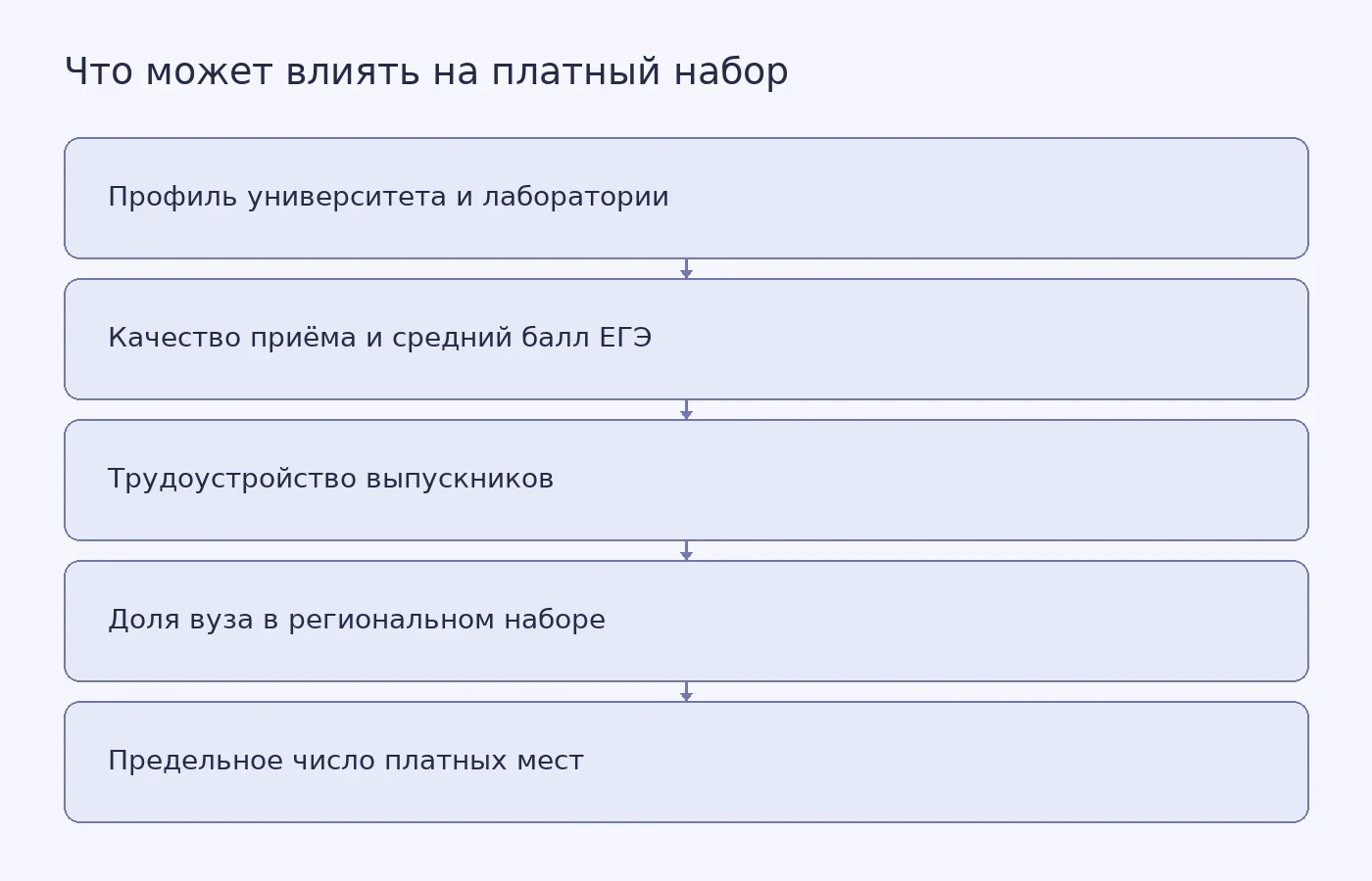 Схема показывает, какие показатели проект Минобрнауки предлагает учитывать при установлении предельного числа платных мест в российском вузе.