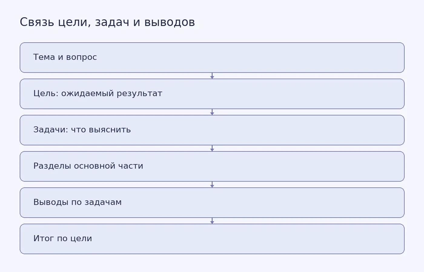 Схема показывает, как цель реферата ведёт к задачам, задачам соответствуют разделы основной части, а заключение подводит итог по полученным результатам.