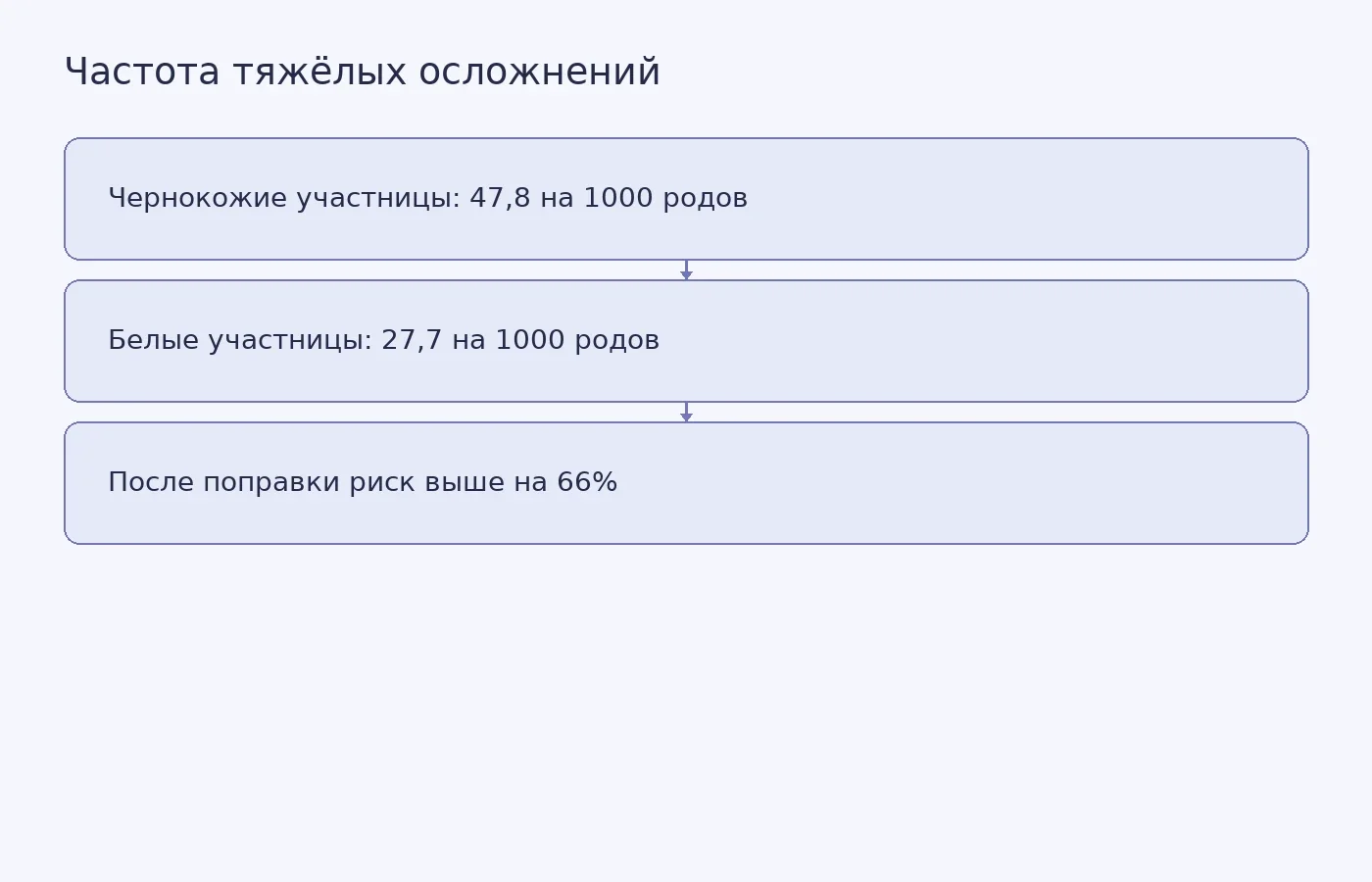 Сравнение частоты тяжёлых материнских осложнений и скорректированного риска среди чернокожих и белых участниц исследования родов в Канаде за 2012–2023 годы. Данные показывают связь, но не устанавливают причину различия.