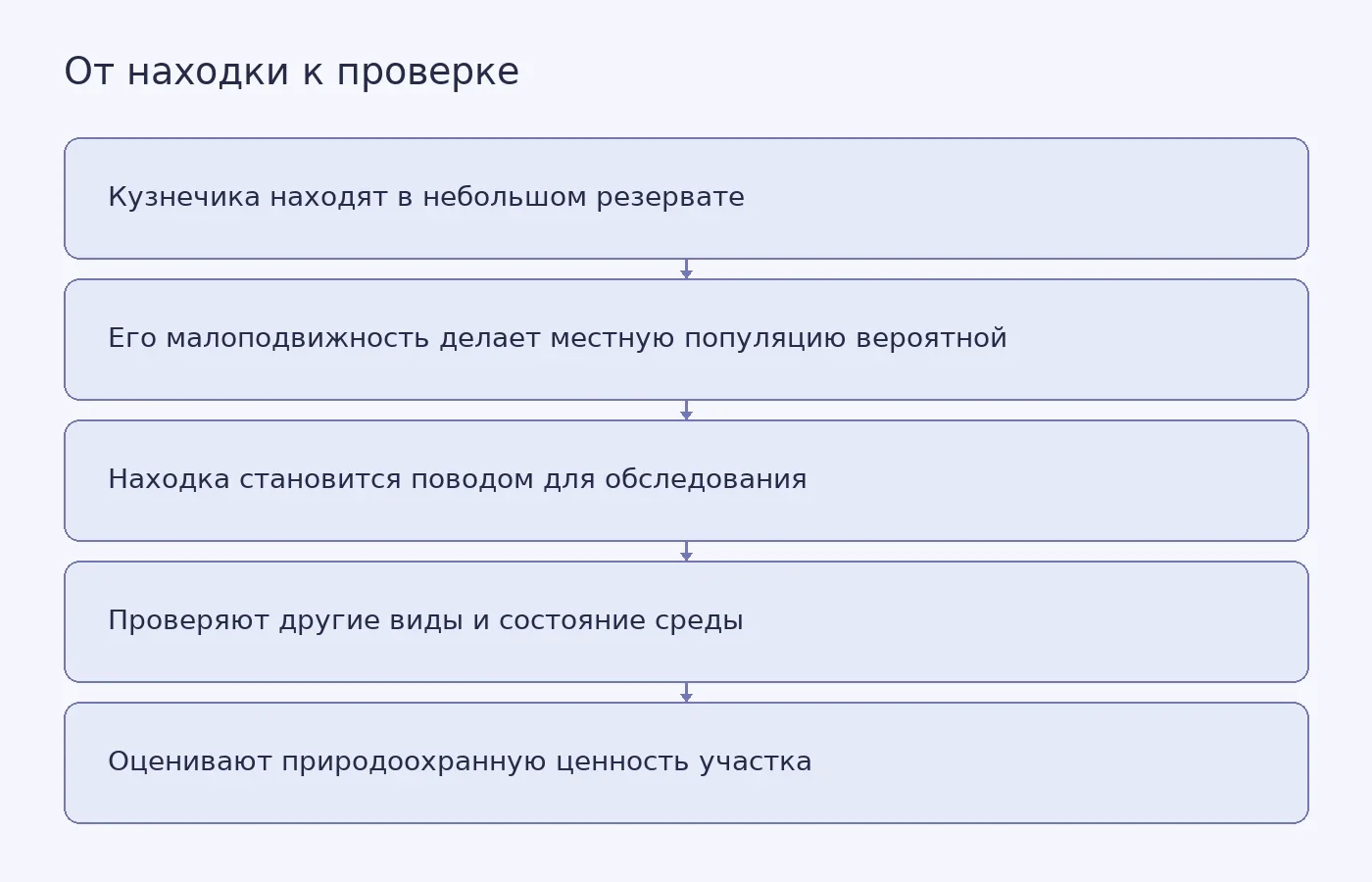 Схема показывает, как обнаружение малоподвижного кузнечика может привести к дополнительному обследованию участка, но само по себе не доказывает высокое качество местообитания.