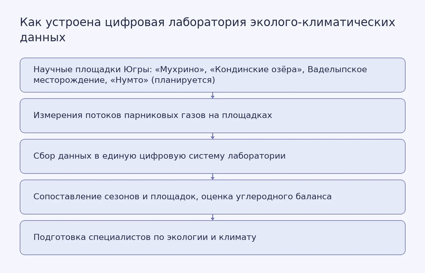Схема показывает путь данных о парниковых газах от четырёх научных площадок Югры до единой цифровой системы лаборатории, где их сопоставляют для оценки углеродного баланса.