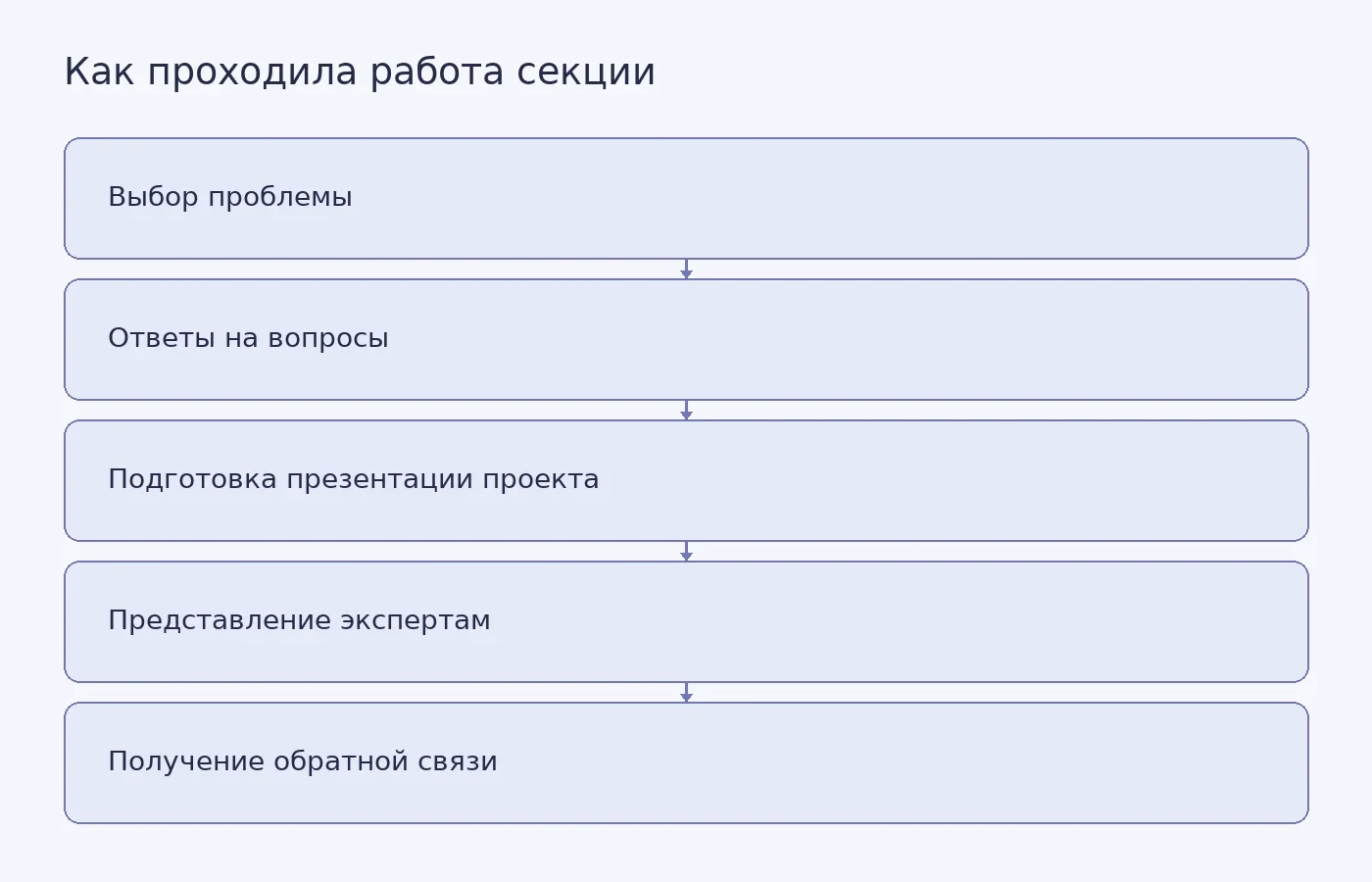 Схема из пяти этапов подготовки и обсуждения командных проектов на секции КФУ