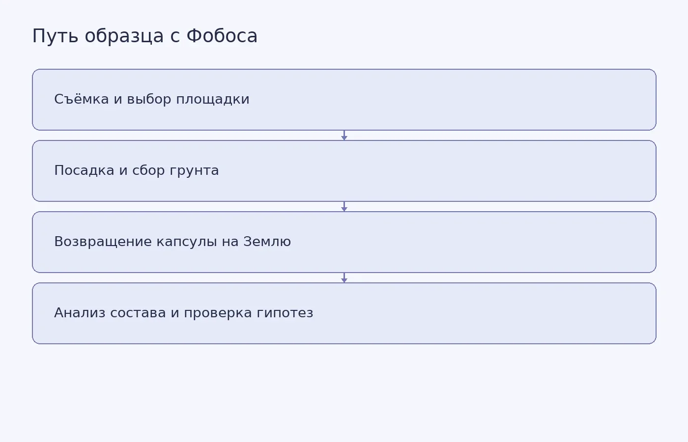 Планируемые этапы миссии MMX от выбора места посадки на Фобосе до анализа доставленного образца