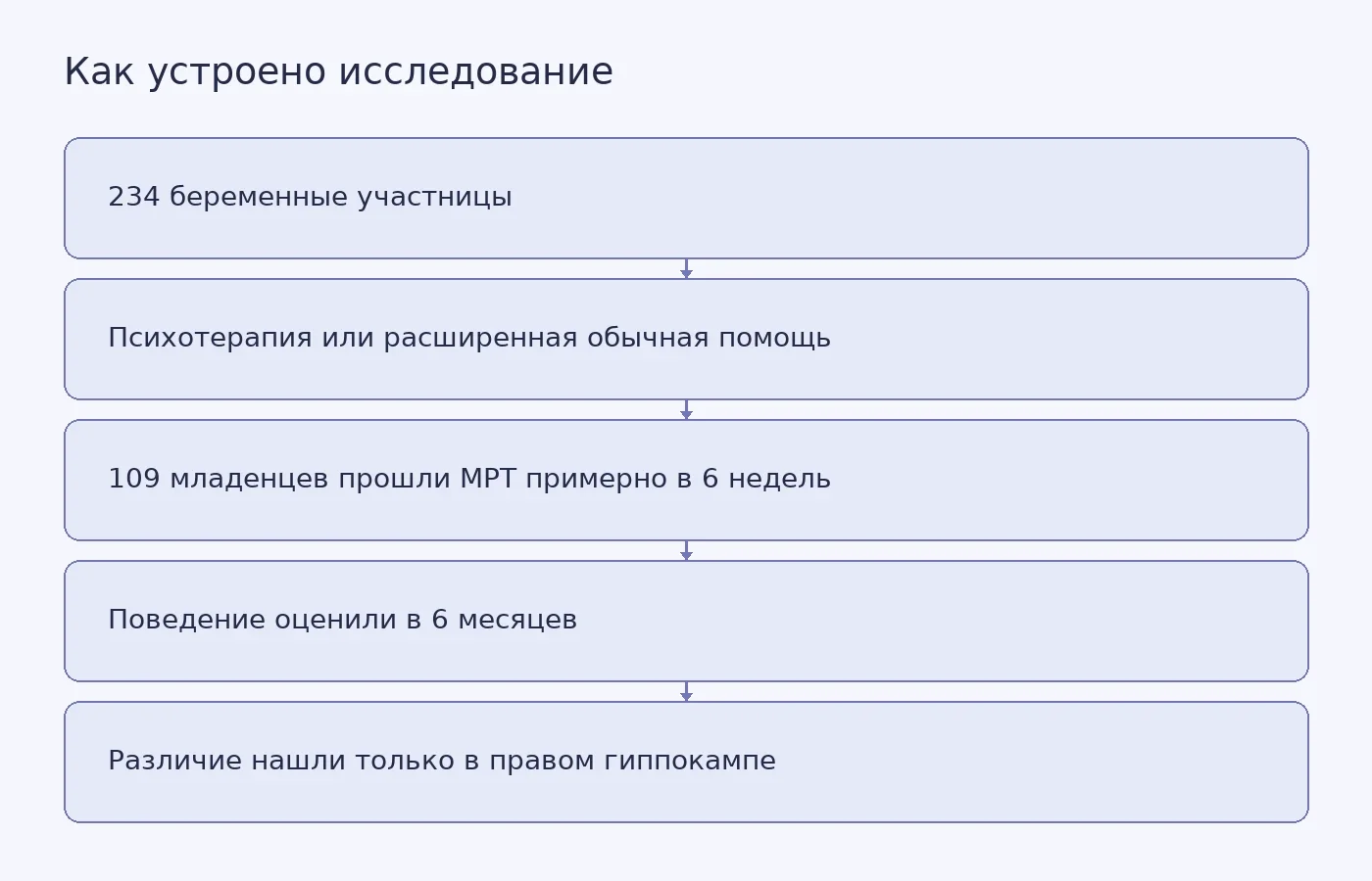 Схема показывает переход от рандомизации беременных участниц к МРТ младенцев и оценке поведения, а также ограничение вывода одним измерением мозга и наблюдением до шести месяцев