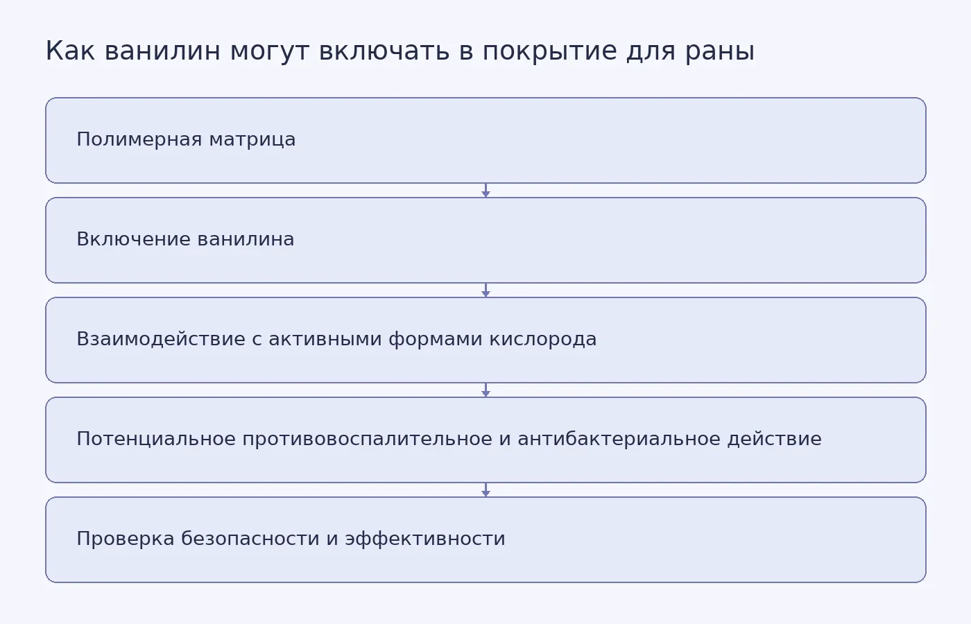 Схема от полимерной основы и ванилина к предполагаемому действию покрытия и последующей клинической проверке