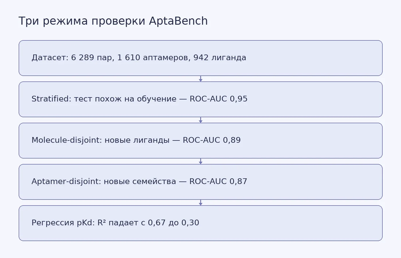 Схема показывает, как один и тот же датасет даёт разные оценки в зависимости от того, что именно исключено из обучения: ничего, лиганды или последовательности аптамеров.