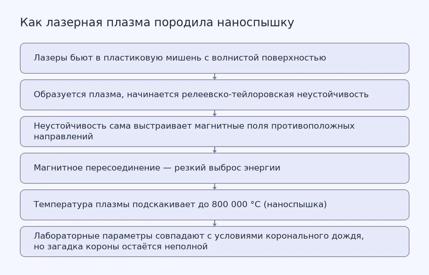 Схема: последовательность шагов от лазерного удара по пластиковой мишени через неустойчивость и магнитное пересоединение до нагрева плазмы и сопоставления с условиями в солнечной короне.