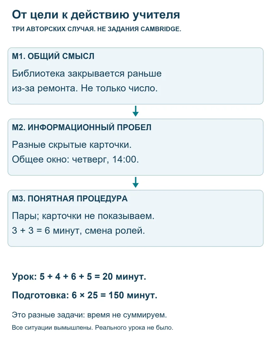 Подготовка к TKT: выбор модуля и разбор учебной ситуации