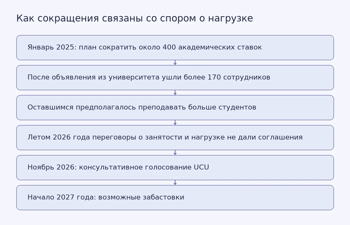 Схема показывает связь между планом сокращений Cardiff University, ростом преподавательской нагрузки, уменьшением времени на исследования и подготовкой голосования о забастовке