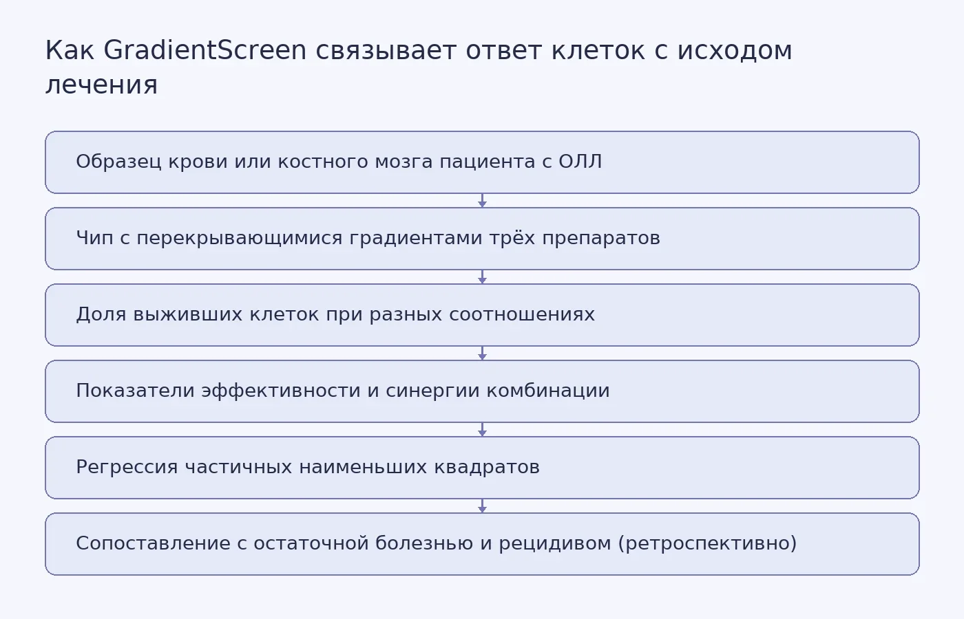 Схема показывает путь от образца пациента через микрофлюидный градиент трёх препаратов и измерение выживания клеток к статистическому сопоставлению профиля ответа с клиническими исходами