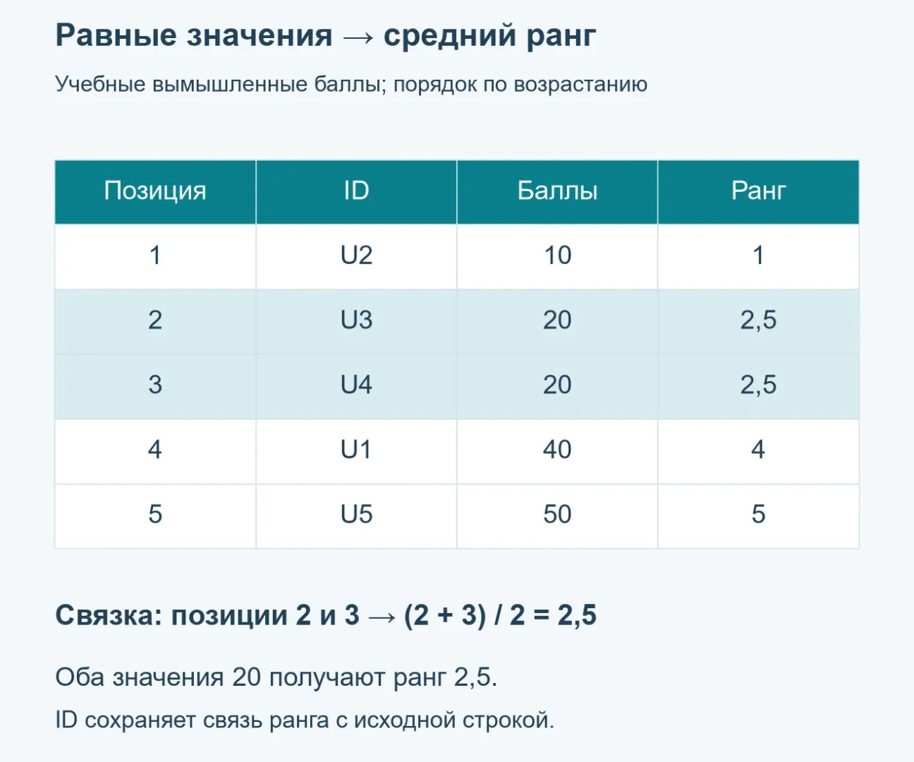 Учебные баллы по возрастанию: U2 10, U3 20, U4 20, U1 40, U5 50. Ранги 1, 2,5, 2,5, 4, 5: позиции 2 и 3 образуют связку.