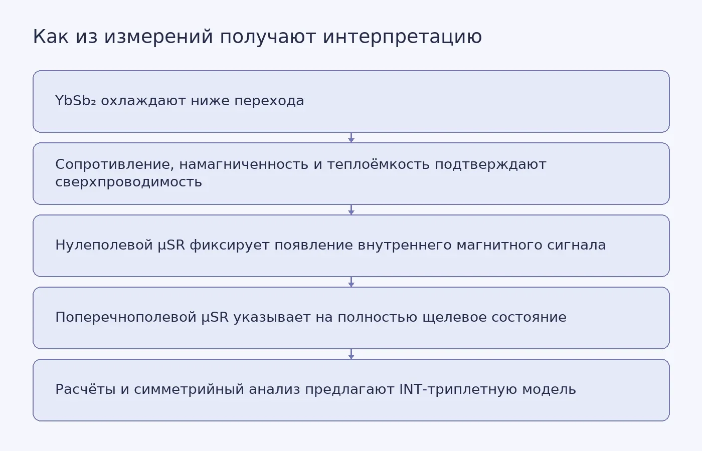Схема показывает переход от проверки сверхпроводимости и двух режимов мюонной спектроскопии к теоретической интерпретации INT-состояния; она не является экспериментальным графиком.