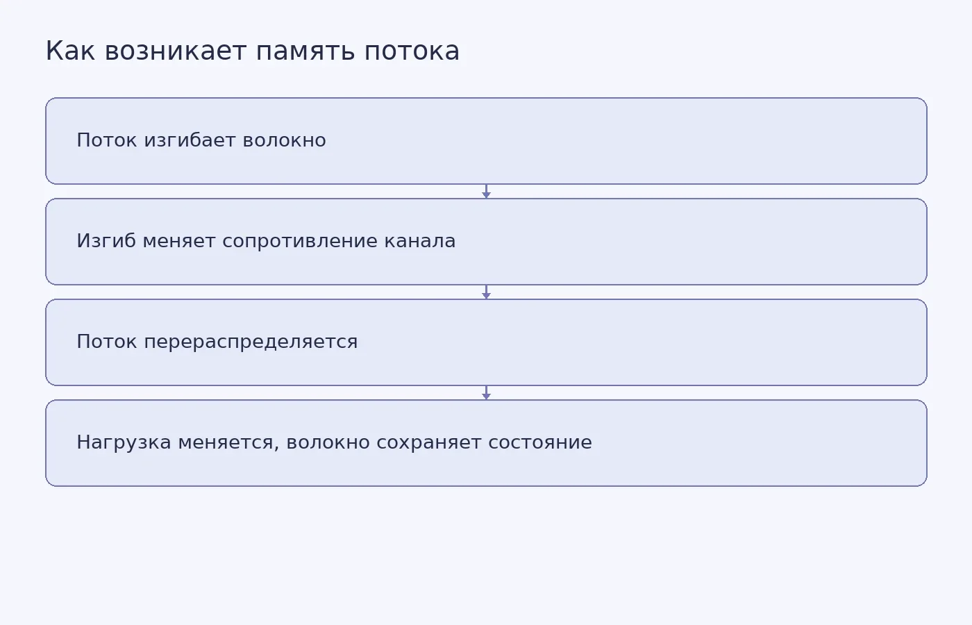 Схема обратной связи между потоком жидкости, изгибом микроволокна и сопротивлением канала, благодаря которой состояние зависит от истории воздействия.