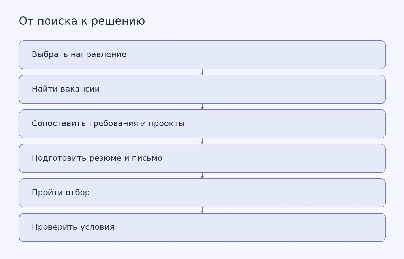Концептуальная схема поиска стажировки: от выбора направления и подготовки отклика до проверки условий предложения.