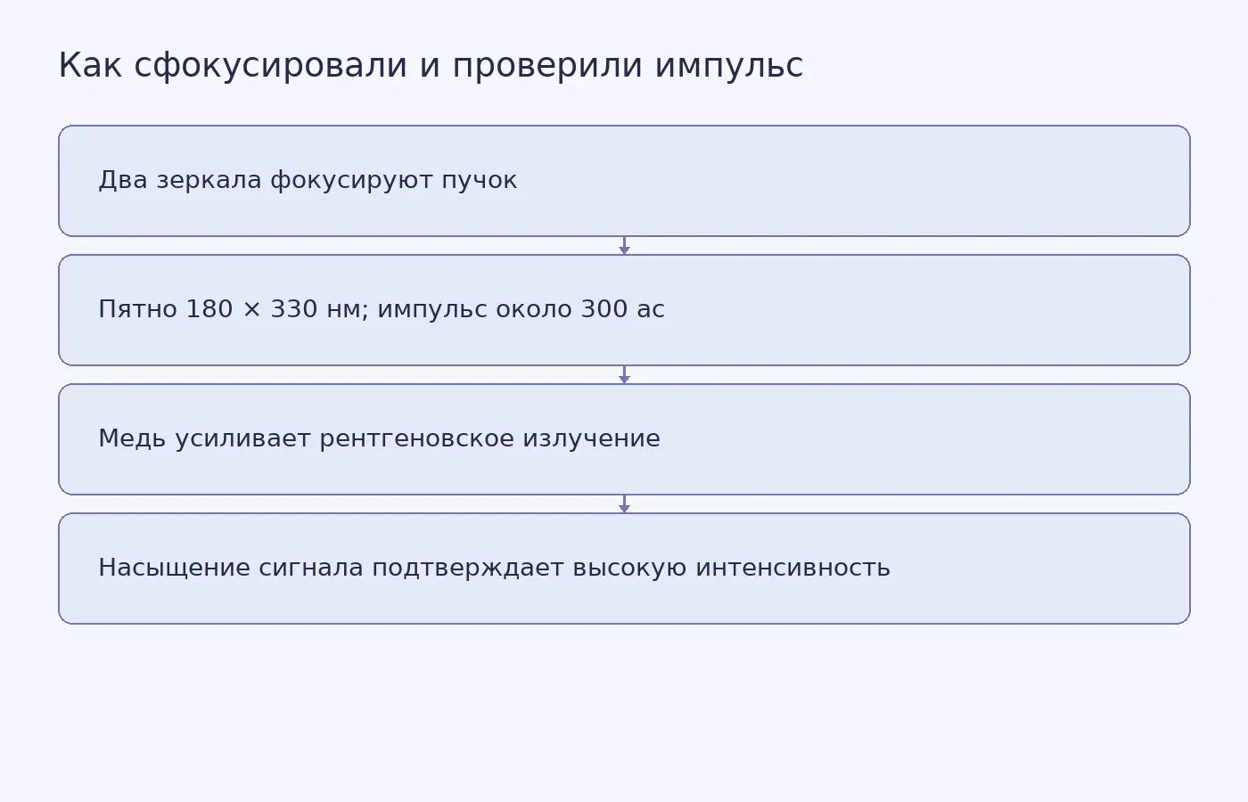 Схема зеркальной фокусировки рентгеновского импульса и независимой проверки его интенсивности по усиленному излучению меди