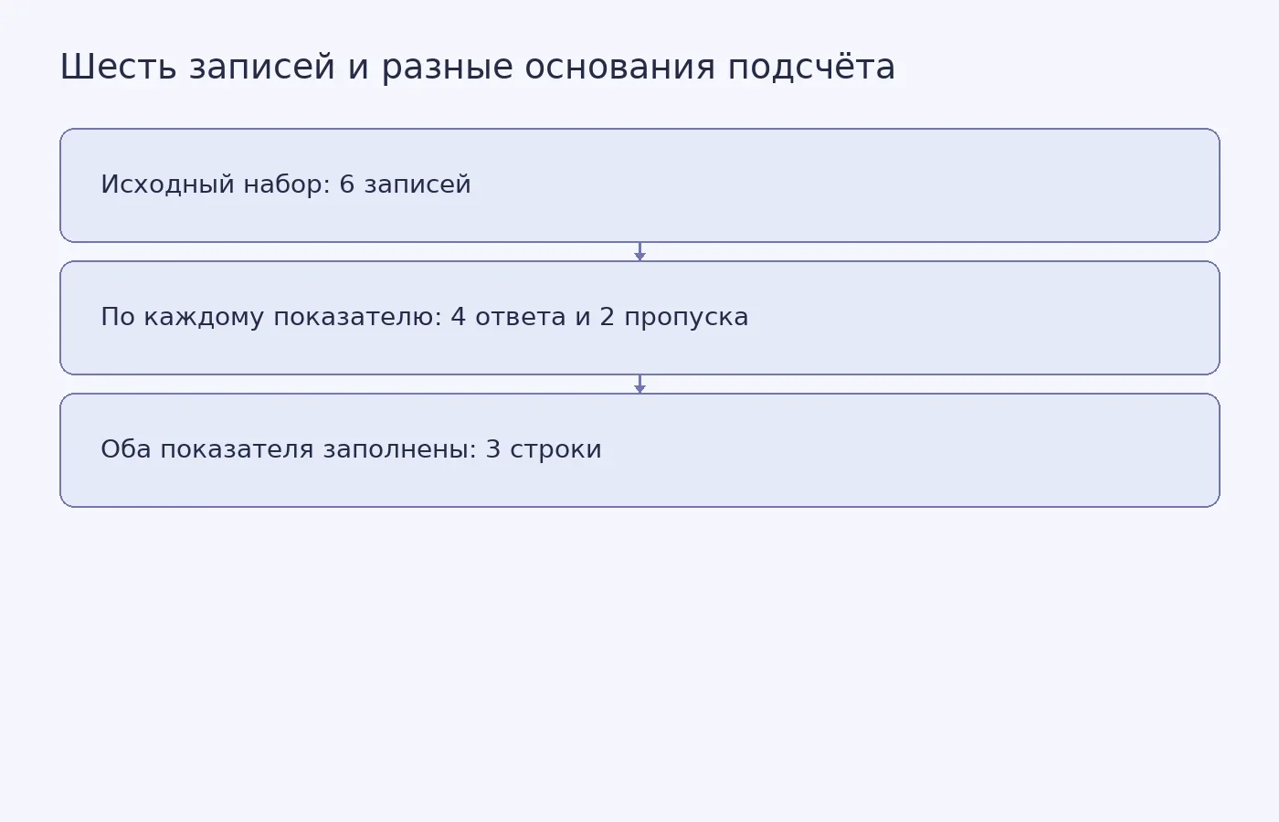 Концептуальная схема для полностью вымышленных учебных данных: из 6 записей по каждому показателю есть 4 действительных ответа, а для анализа двух показателей вместе подходят 3 полностью заполненные строки.