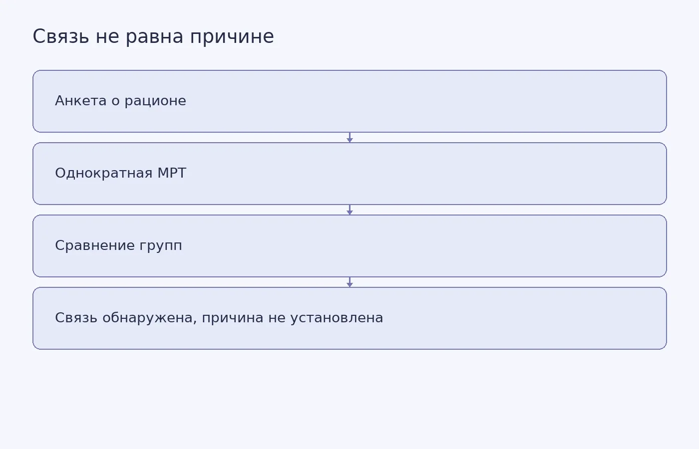 Схема показывает, как исследователи сопоставили анкеты о питании и МРТ-снимки, и почему однократное наблюдение не доказывает, что ультрапереработанная пища вызвала изменения мозга.