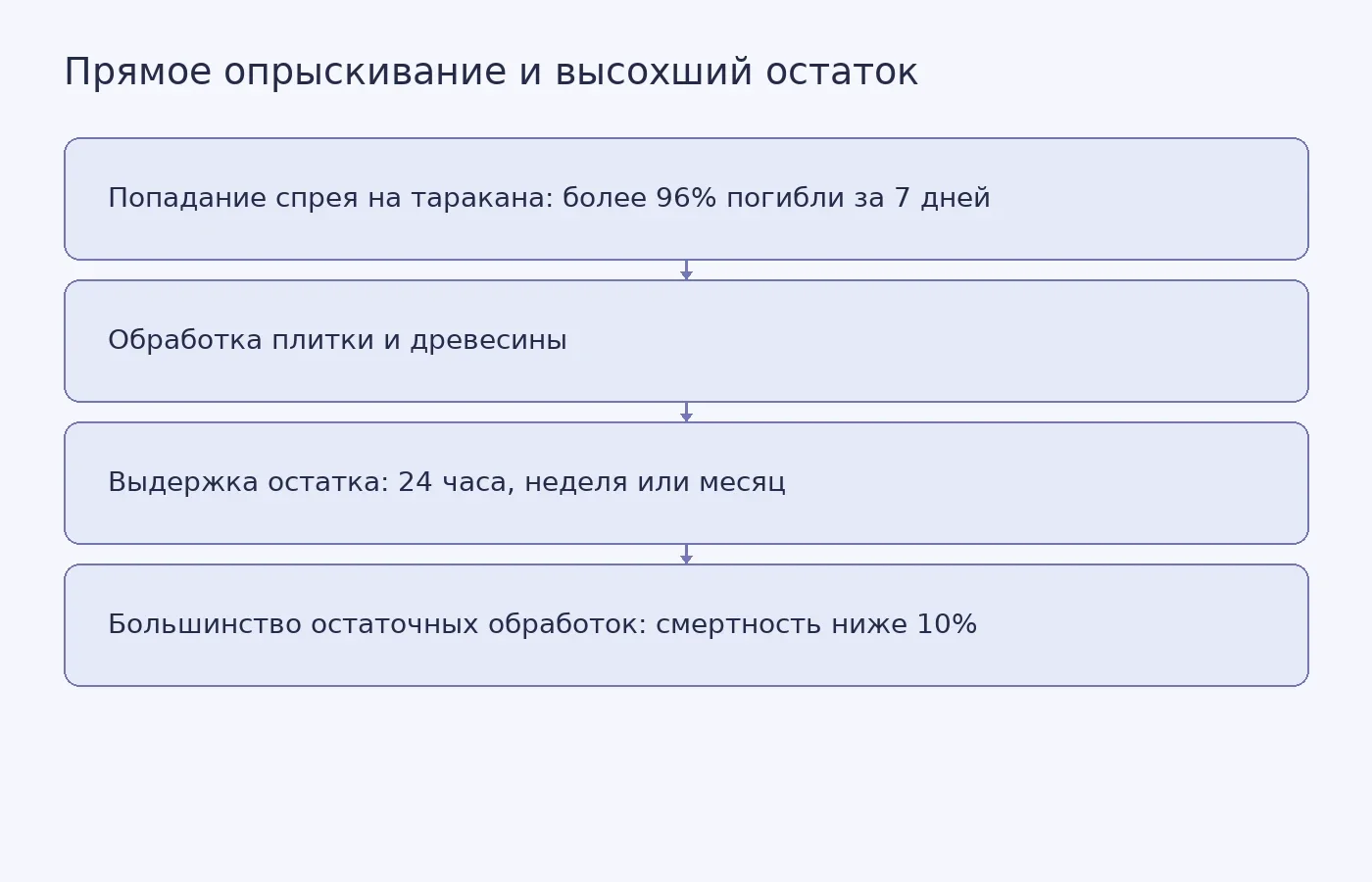 Схема сравнивает прямое опрыскивание тараканов с воздействием высохших остатков на поверхностях; результаты получены в лабораторных условиях.