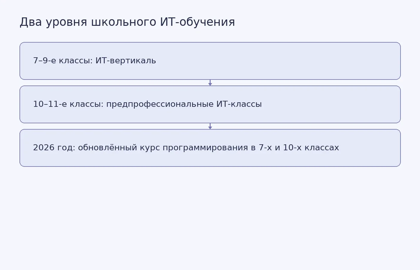 Схема показывает возрастные группы московских школьных ИТ-программ и обновление курса программирования в 2026 году.
