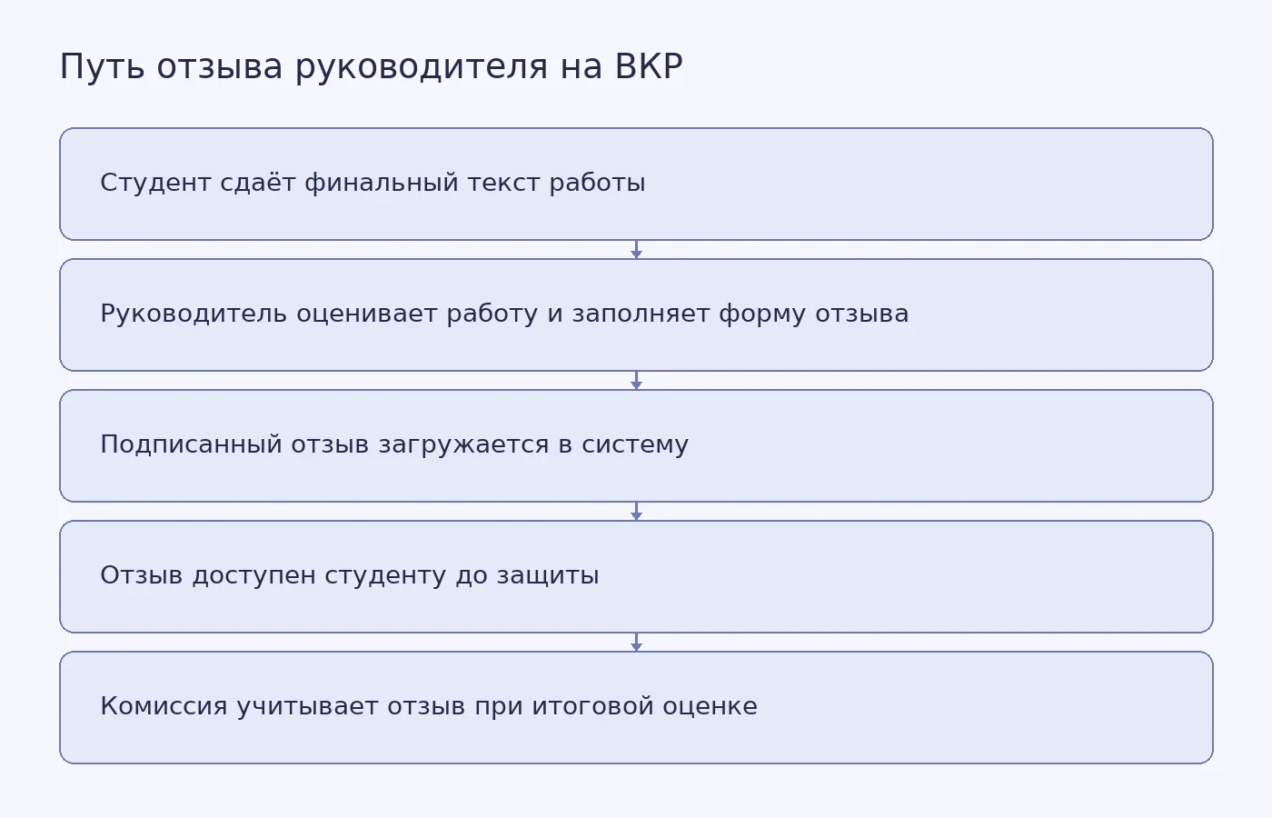 Схема показывает последовательность: от сдачи текста студентом до учёта отзыва комиссией на защите