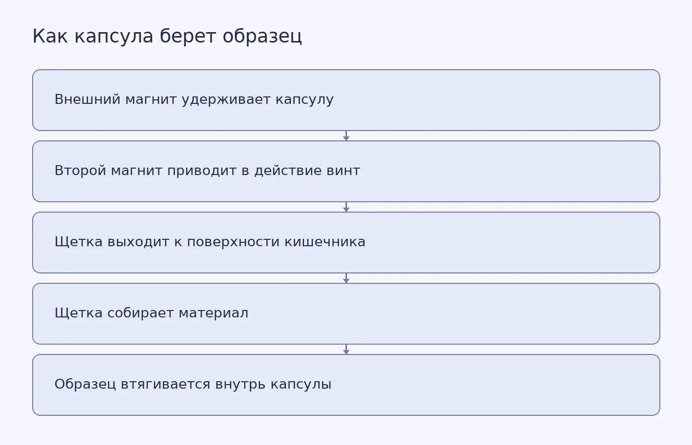 Схема магнитного управления капсулой и сбора материала с поверхности кишечника выдвижной щеткой